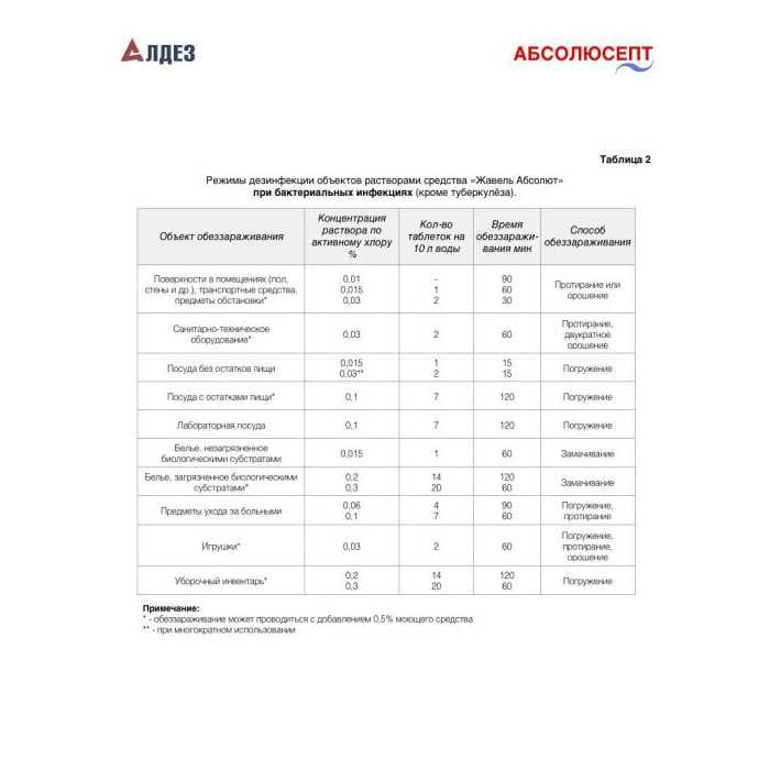 Дезинфицирующее средство "Жавель Абсолют 1кг 300 таблеток
