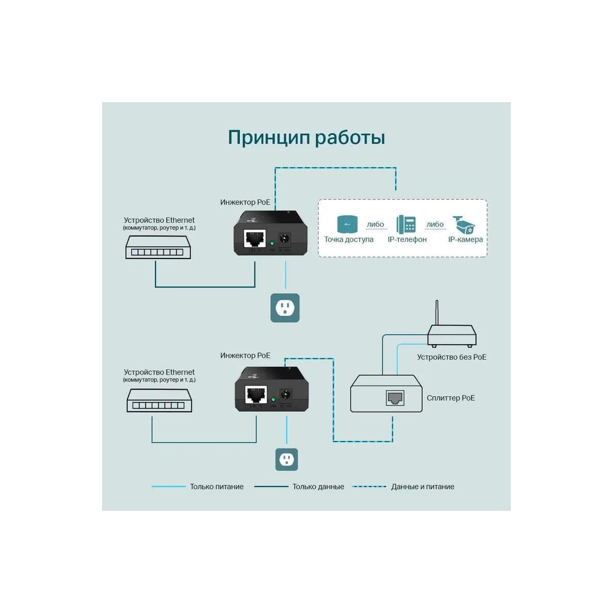 PoE-инжектор TP-Link TL-POE150S, 10/100/1000 Мбит/с, 2 порта 10/100/1000 Мбит/с (разъём RJ45),,Автосогласование/Авто-MDI/MDIX,1 разъём питания 48 В постоянного тока
