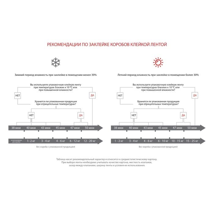 Клейкая лента малярная PROFITTO 48 мм × 25 м