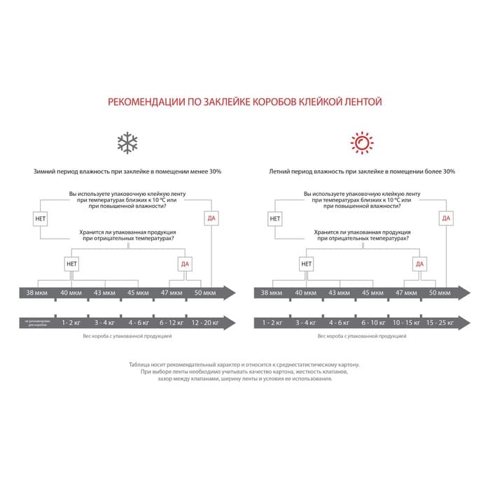 Клейкая лента малярная PROFITTO 48 мм × 25 м