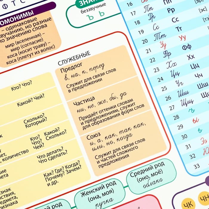 Набор обучающих плакатов «Русский язык и математика 1-4 класс» 2 в 1, А3