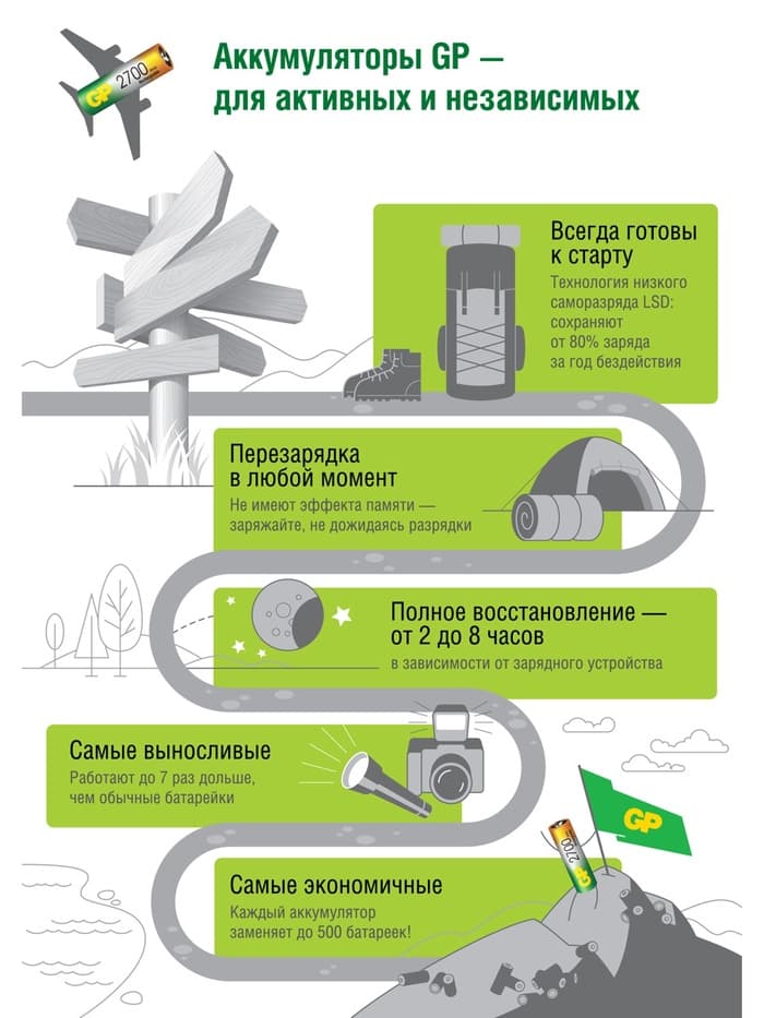 Аккумулятор GP, Ni-Mh, AAA, HR03-4BL, 1.2 В, 1000 мАч, блистер, 3+1 шт.