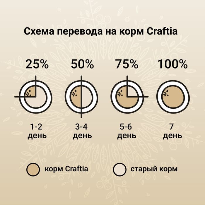 Сухой корм CRAFTIA HARMONA для стерилизованных кошек из утки и индейки 320 г